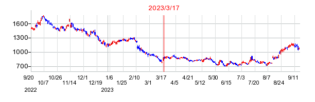 2023年3月17日 09:32前後のの株価チャート